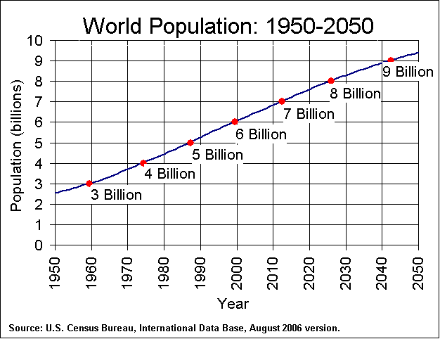 Population Density: How Much Space Do You Have? - Activity