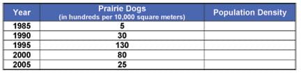 In 1985, there were 500 prairie dogs per 10,000 square meters; in 1990, 3,000; in 1995, 13,000; in 2000, 8,000; in 2005, 2,500.