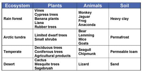 Ecosystems: rain forest, arctic tundra, temperate and desert.