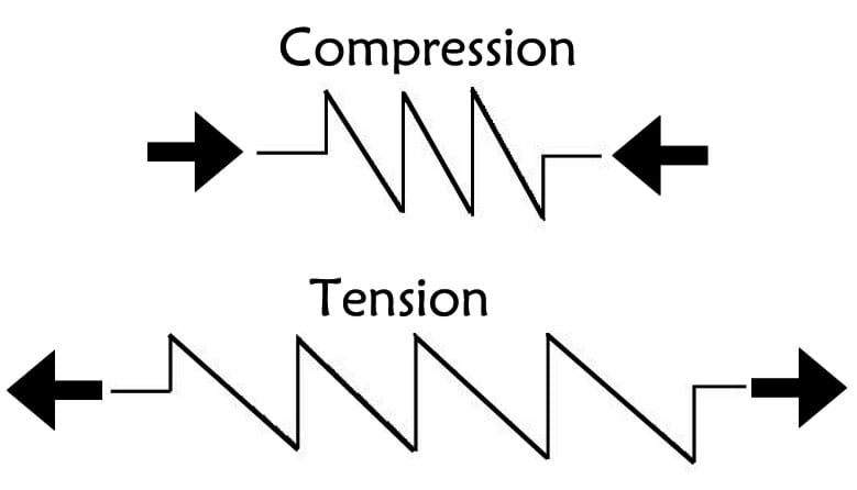 Line drawing uses arrows to show forces pushing inward from each end of a spring, and forces pulling away from each end of another spring.