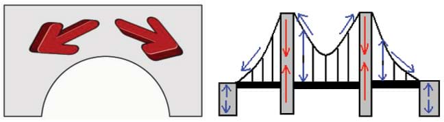 (left) Line drawing shows red arrows where compression forces push outwards on an arch bridge. (right) Line drawing shows blue arrows where tensile forces act along the cables and end supports of a suspension bridge, and red arrows where compressive forces act along the center supports.