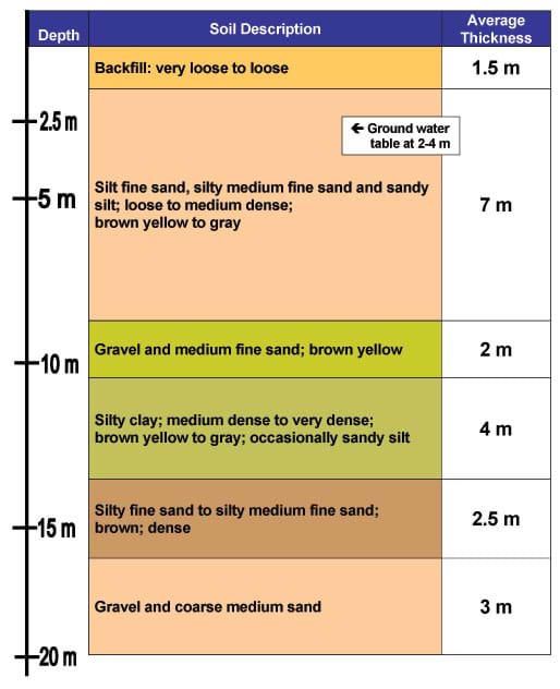 A chart delineates six different layers of soil between 0 to 20 meters below ground surface. Example from 8.5 to 10.5 m: Gravel and medium fine sand; brown yellow. Ground water table at 2-4 m.