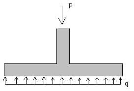 A sketch shows an inverted "T" foundation with a single point force (P) pushing down on it at one location and a widely distributed force pushing up from the ground (q).