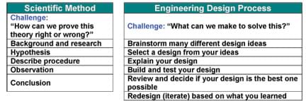 Scientific method challenge: How can we prove this right or wrong? Followed by steps: background and research, hypothesis, describe procedure, observation, conclusion. Design process challenge: What can we make to solve this? Steps: Brainstorm many different design ideas, select a design from your ideas, explain your design, build and test your design, review and decide if your design is the best one possible, and redesign (iterate) based on what you learned.