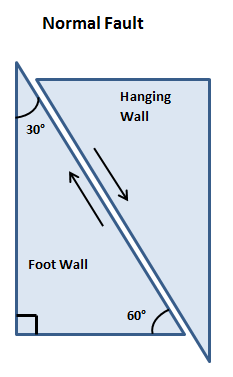 A diagram shows a tall rectangular block cut diagonally from top left to lower right, forming two triangles. A 30° angle is marked in the top point of the left triangle, which is also labeled the foot wall. The triangle on the right is labeled the hanging wall and an arrow shows its movement downward and to the right, while the foot wall triangle moves upwards and to the left.