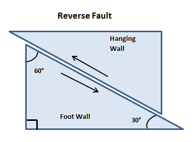 A diagram shows a wide rectangular block cut diagonally from top left to lower right, forming two triangles. A 60° angle is marked in the top point of the left triangle, which is also labeled the foot wall. The triangle on the right is labeled the hanging wall and an arrow shows its movement upwards and to the left, while the foot wall triangle moves downward and to the right.