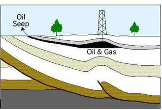 A cutaaway line drawing shows large oil deposits (shown in black) located underground where rocks have folded within the Earth's layers (shown in brown, white and gray layers).  