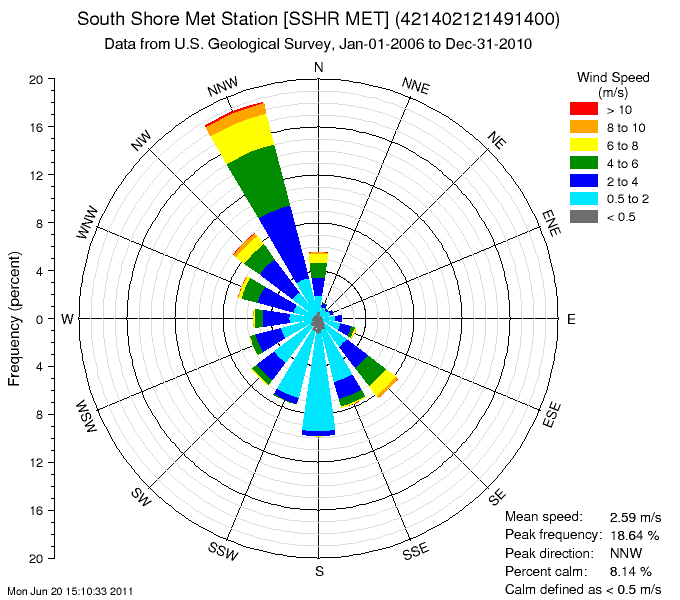 A frequency histogram of 2006-10 wind speed data in polar coordinates that correspond to the wind direction. It looks like a bull's eye-like line drawing with thin pie-shaped pieces of different lengths coming out from around the center point. The various-length pie pieces are colored in layers that indicate wind speed. The longest triangle-shaped piece indicates that at this location, wind most frequently comes from the N/NW.