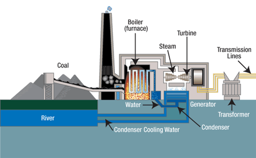 A schematic of a typical coal power plant. Shown is the coal supply, boiler (furnace), turbine, stack, generator, transmission lines, steam and condenser. The diagram illustrates how cooling water is brought in from a river.