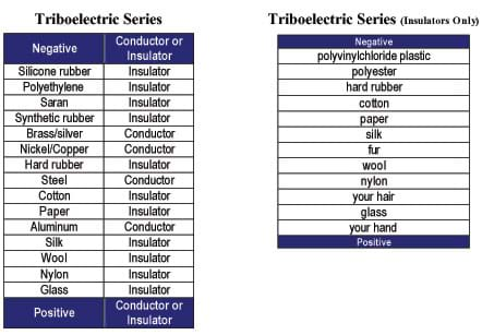 Static Electricity Chart