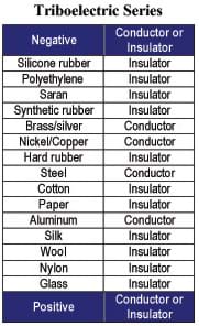 A table lists 15 objects (silicone rubber to steel to glass) ranked from negative to positive; each object is described as either a conductor or an insulator.
