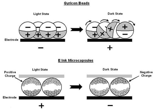 Two illustrations show the effects of an electrode on the two types of "ink" in electronic paper. The top illustration shows tiny ink beads that are black on one side and white on the other. When the electrode is negative the positive black sides of the beads arrange facing down, toward the electrode. When the electrode becomes positive, the beads roll over so the negative white sides face the electrode. The bottom illustration shows microcapsules containing blue and white dye particles. When the electrode is positive, the negative blue dye particles move to the bottom within the microcapsule and the positive white particles move to the top. When the electrode becomes negative, the negative blue dye particles move to the top within the microcapsule and the positive white dye particles move to the bottom within the microcapsule, toward the electrode.