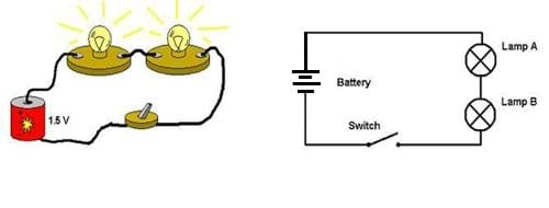 On the left, a drawing of a series circuit composed of one battery, two light bulbs in two light bulb holders, a switch and wire between each component. On the right, the corresponding circuit diagram, lines represent wires, circles with an X inside them represent the light bulbs and light bulb holders, two lines perpendicular to the wire line and of different lengths represent a battery, and a short line at a 45 degree angle to the wire line represents a switch.