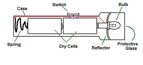 A drawing show a cylindrical tube containing: two dry cell batteries connected in series, a spring contacting the negative terminal of one battery, a light bulb touching the positive terminal of the second battery, a reflector at the base of a light bulb, and protective glass at the end of the flashlight next to the bulb. Outside the flashlight casing is a switch.