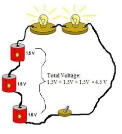 On the left, a drawing of a series circuit composed of three batteries, two light bulbs, two light bulb holders, a switch and wire between each component. The drawing indicates that the three 1.5 V batteries sum together to create a total voltage of 4.5V.