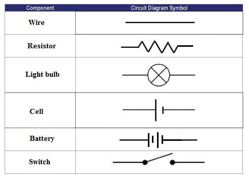 A table showing the circuit diagram symbols for wire, resistor, light bulb, battery, fuse and switch.