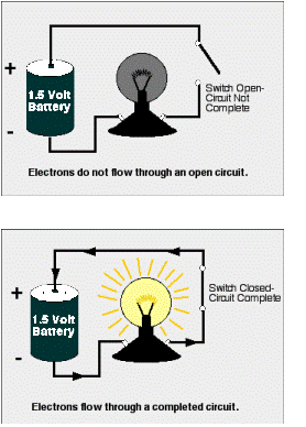 Two images show a circuit with a 1.5 volt battery and a light bulb. The above image shows an open switch in the circuit. Current does not pass through the open switch and therefore the light bulb does not light up. The below diagram shows a complete circuit with a closed switch. In this case current runs through the entire circuit and lights the light bulb.