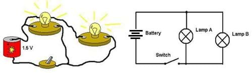 Two drawings. On the left, a parallel circuit is composed of a battery, two light bulbs, two light bulb holders, a switch and wire between each component. On the right, a circuit diagram; lines represent wire, circles with an "X" inside represent the light bulbs and light bulb holders, two lines perpendicular to the wire and of different lengths represent the battery, and a short line at a 45 degree angle to the wire represents a switch.