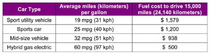 SUV averages 19 mpg (31 kpg) and costs $1,579 for gasoline to drive 15,000 miles. Sports car: 25 mpg  (40 kpg) and $1,200. Mid-size vehicle: 32 mpg (51 kpg) and $938. Hybrid gas electric; 60 mpg (97 kph) and $500.