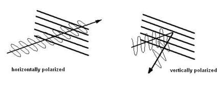 A sketch shows horizontal and vertical light waves. Those perpendicular to the filter openings are reflected away.