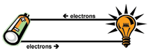 A diagram shows a battery sending electrons from its negative terminal to a light bulb and back to the positive terminal.