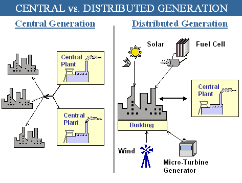 A graphic comparing a central distribution system with a power plant sending power out to users, to a distributed distribution system in which power is both consumed and generated (via solar, fuel cells, wind energy and micro-turbine generator) at the users sites.