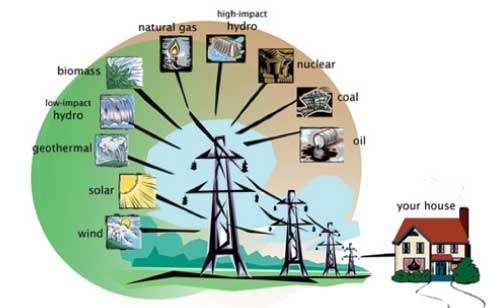 A diagram shows a house and electrical power towers surrounded by the names of various conventional and alternative electricity sources.