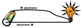 Sketch of a battery sending electrons from its negative terminal to a light bulb and back to the battery's positive terminal.