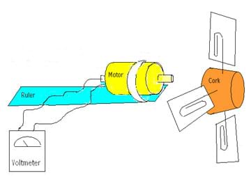 A sketch shows a wind turbine prototype wired to a voltmeter. The prototype is made from a motor attached to a ruler with a rubber band, plus a propeller made from three cardboard pieces and three paperclips.