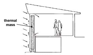 A sketch of a house with a thermal mass as a dark wall inside the house, absorbing solar energy through radiation.