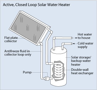 Illustration shows a large, flat panel called a flat plate collector connected to a tank called a solar storage/backup water heater by two pipes. One of these pipes runs through a cylindrical pump into the bottom of the tank, where it becomes a coil called a 