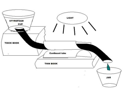 A sketch shows placement of a cup on the thick book and the tube on the thin book with the hose connecting the cup through the tube so it empties into a jar. A light source is over the cardboard tube.