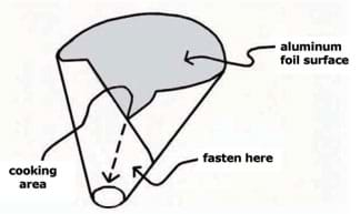 A sketch of a cone with the foil surface, fastened area and cooking area marked.