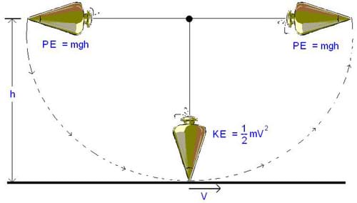 A diagram shows a swinging pendulum to illustrate that the pendulum's potential energy, when at its highest point at the left, is converted into kinetic energy as it drops to its lowest point, and converted back to potential energy as it reaches its highest point to the right.