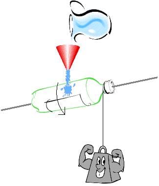 A diagram shows water poured through a funnel on to a two-liter plastic bottle, causing the bottle to spin about a horizontal dowel rod axis. As the bottle spins, a string tied near the cap end of the bottle wraps around the bottle neck and pulls up a weight.