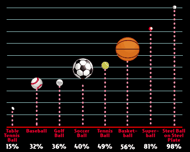 A graph with percentage of energy returned to the ball after one bounce as the x axis and height as the y axis. In ascending order, table tennis ball (15%), baseball (32%), golf ball (36%), soccer ball (40%), tennis ball (49%), basket ball (56%), super ball (81%) and steel ball on steel plate (98%).