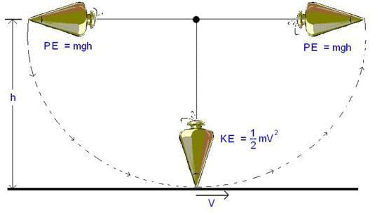 A diagram of a swinging pendulum illustrates that the pendulum's potential energy, when at its highest point at the left, is converted into kinetic energy as it drops to its lowest point, and converted back to potential energy as it reaches its highest point to the right.