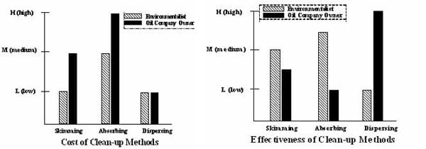 Two bar graphs show the cost and effective of oil spill cleanup methods. The left graph shows the cost of cleanup methods for skimming, absorbing and dispersing with a black bar representing the oil company owner and a striped bar representing the environmentalist, with the absorbing method being the most costly according to the company owner. The right graph shows the effectiveness of each cleanup method, with dispersing be the most effective according to the company owner.