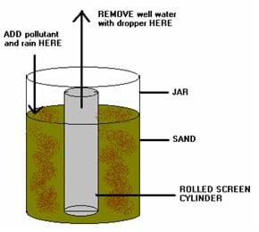 A drawing of a coffee can with a gray tube in the center (the wire mesh cylinder) and brown around the tube (sand). Arrows show to add pollutant and rain into the sand surface and remove well water with a dropper from inside the vertical screen mesh (the well).