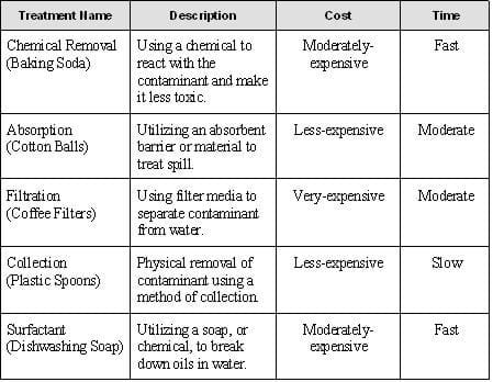 A table with 4 columns and 5 rows describing the treatment, cost and time associated with various contaminant clean up/removal methods.