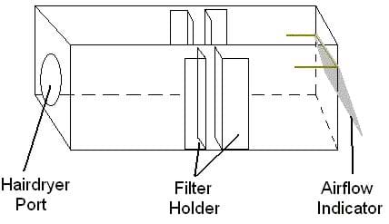 A schematic drawing of the filter testing apparatus. Shown is a 3-dimensional rectangle with the appropriate holes cut out and folded index cards in place to hold the filter.