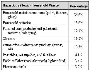Table 1. Listing of Toxic Household Waste