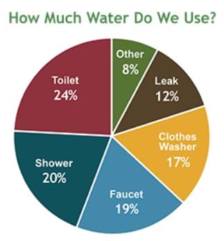 A colorful pie chart shows the average water consumption for Americans: faucet leaks: 12%, clothes washing machines: 17%, faucet running: 19%, shower: 20%, toilet: 24%, and other: 8%