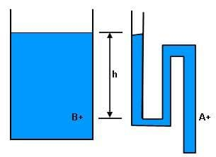 A graphic of two very different water vessels oriented so that the top of the water in both vessels is at the same height.  The vessel on the left is wide and square-shaped. The vessel on the right is thin and contains two square turns. In each vessel, a point is labeled A or B, of which both are a vertical distance, h, below the water line. 