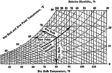 Evaporative Cooler Air Temperature Relative Humidity Chart