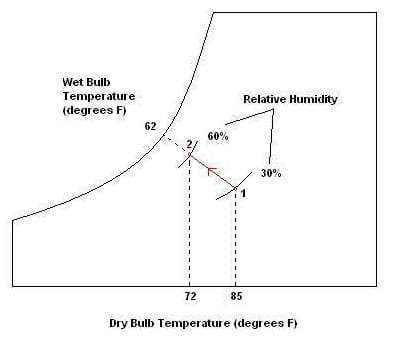 Drawing shows a psychrometric chart skeleton with notations for relative humidity, room temperature, dry/wet bulb temperatures, 