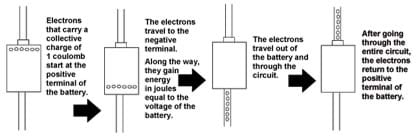 Diagram shows a four-step process: Electrons that carry a collective charge of 1 coulomb start at the positive terminal of the battery. Then the electrons travel to the negative terminal. Along the way, they gain energy in joules equal to the voltage of the battery. Then the electrons travel out of the battery and through the circuit. After going through the entire circuit, the electrons return to the positive terminal of the battery.