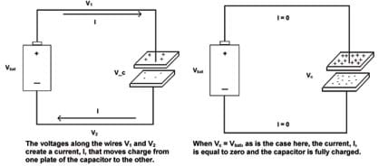 Two diagrams show voltage flow. (left) The voltage along wires V1 and V2 create a current, I, that moves charge from one plate of the capacitor to the other. (right) When Vc – Vbat, as is the case here, the current, I, is equal to zero and the capacitor is fully charged.
