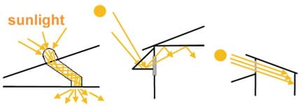 Three cutaway side-view line drawings: (left) A tube with a dome on the roof snakes through the attic, delivering light into a room from a hole in the ceiling. (middle) Sunlight hits a light shelf parallel to the ground, causing light to reflect into the house's interior ceiling where it reflects again, downward into the room. (right) Sunlight streams in through windows above human height, bouncing off a wall opposite the windows and reflecting into the house's interior.