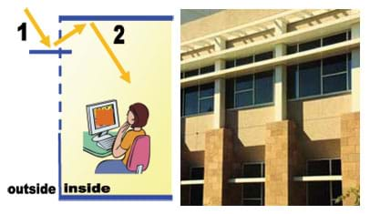 Two images: (left) A cutaway diagram shows an arrow representing sunlight entering from outside and above the room, reflecting off the light shelf up and into the room's ceiling, where it is further reflected down into the room. (right) A photo shows a horizontal shelf protuberance on the outside of a masonry building dividing a continuous wall of windows about one-third of the height from the top.